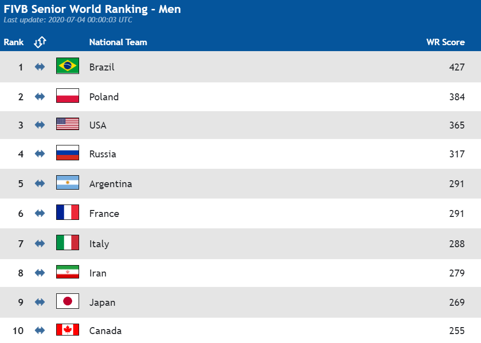 رنکینگ FIVB