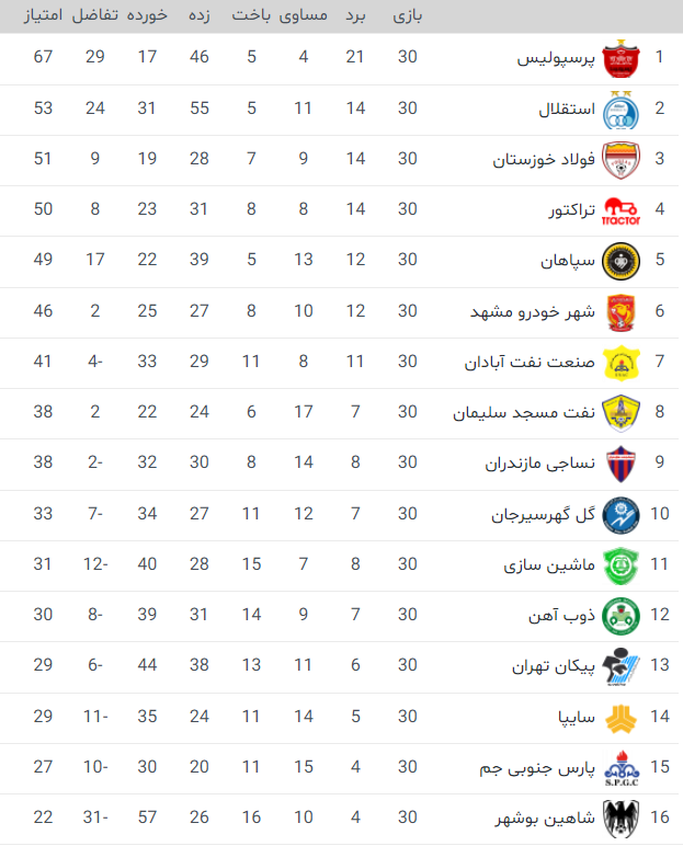 جدول رده بندی لیگ برتر