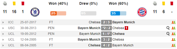چلسی- بایرن مونیخ- لیگ قهرمانان اروپا- Chelsea- Bayern Munich- Champions League