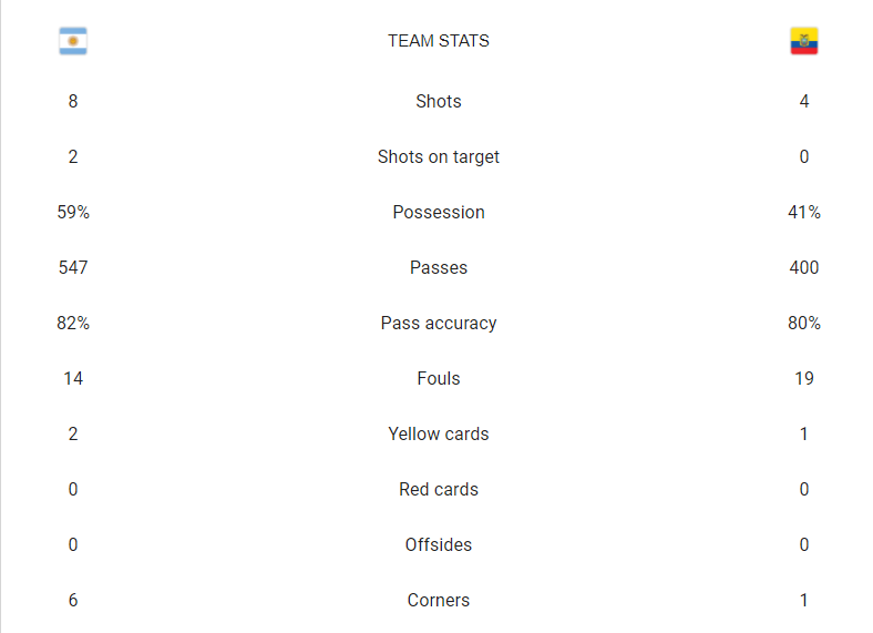 آمار بازی آرژانتین و اکوادور