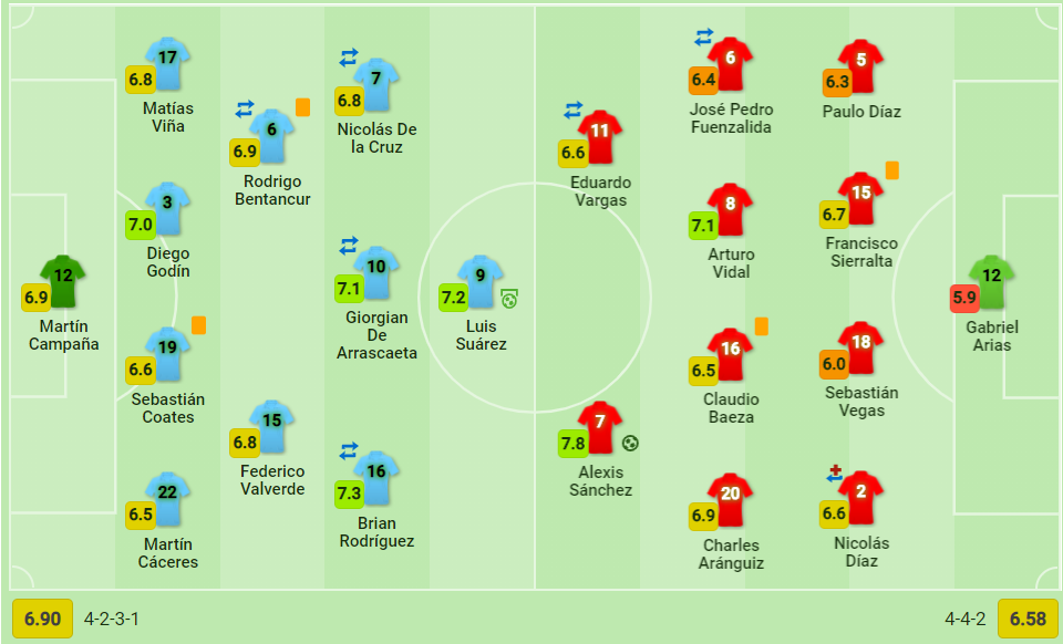 ترکیب تیم های اروگوئه و شیلی
