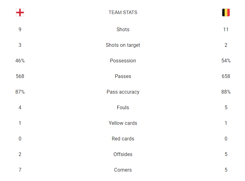آمار بازی انگلیس و بلژیک