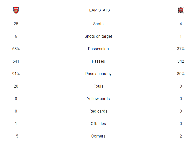 آمار بازی آرسنال و داندالک