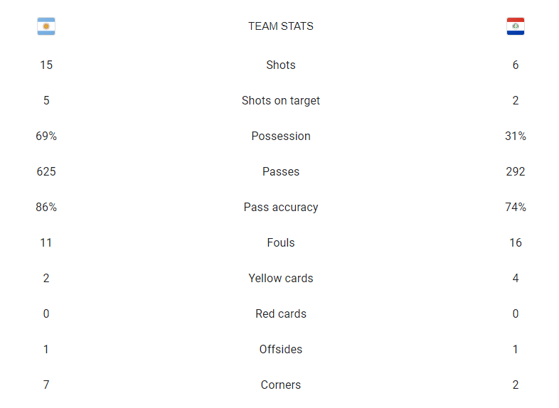 آمار بازی آرژانتین و پاراگوئه