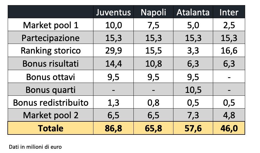 درآمد های تیم های ایتالیایی از یوفا