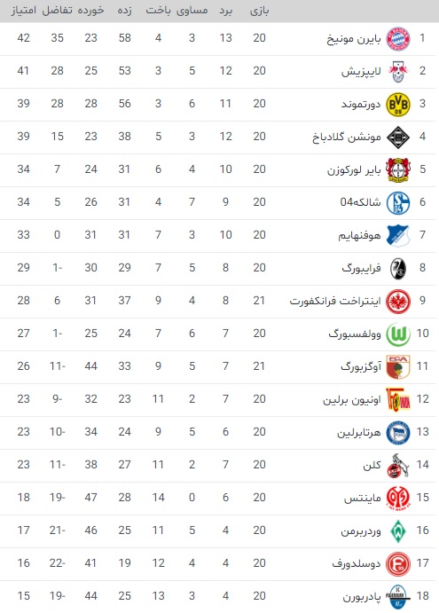 جدول رده بندی بوندس لیگا