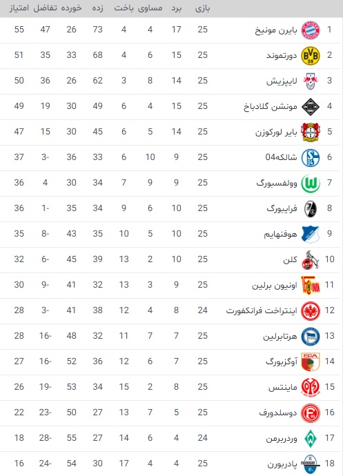 جدول رده بندی بوندس لیگا