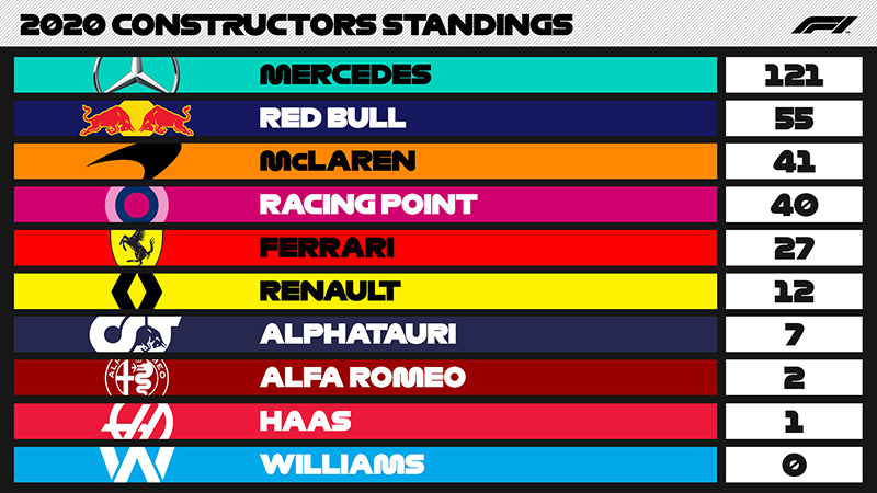 f1 2020 constructor standings