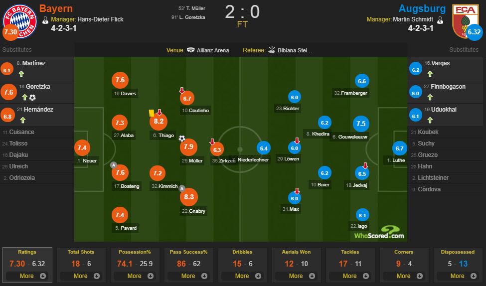 آمار بازی بایرن مونیخ و آگزبورگ