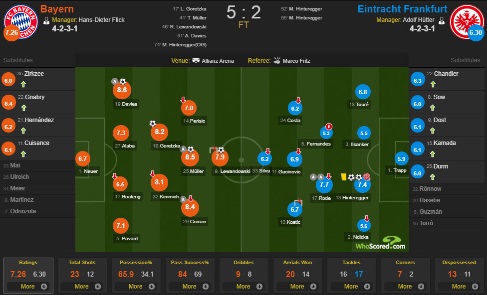 آمار بازی بایرن مونیخ آینتراخت فرانکفورت