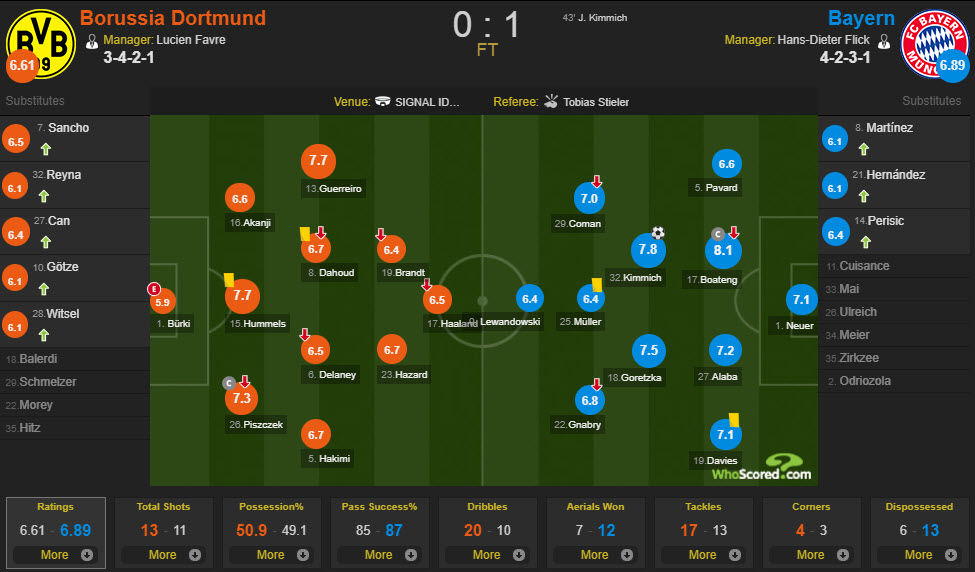 آمار بازی دورتموند-بایرن مونیخ