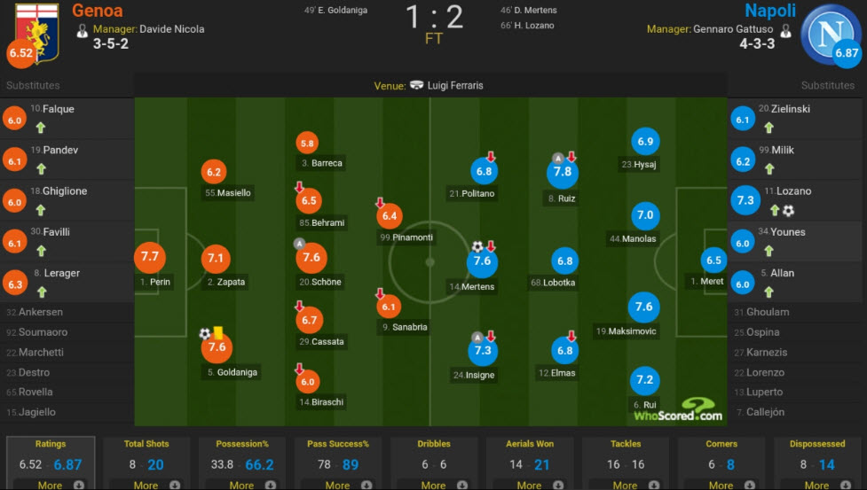 آمار بازی جنوا-ناپولی