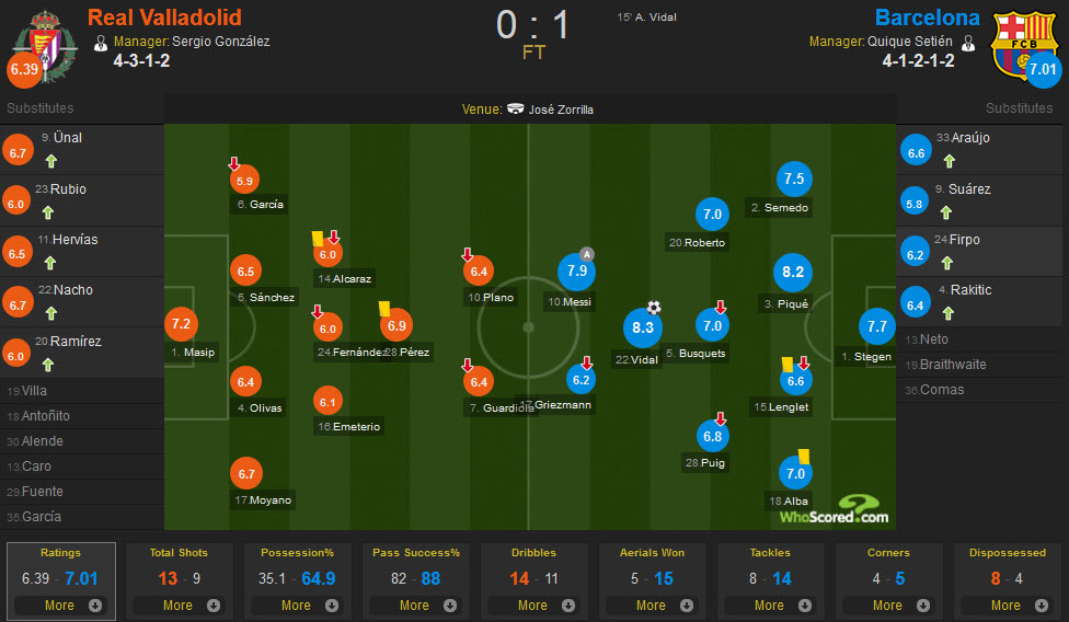 آمار بازی رئال وایادولید-بارسلونا