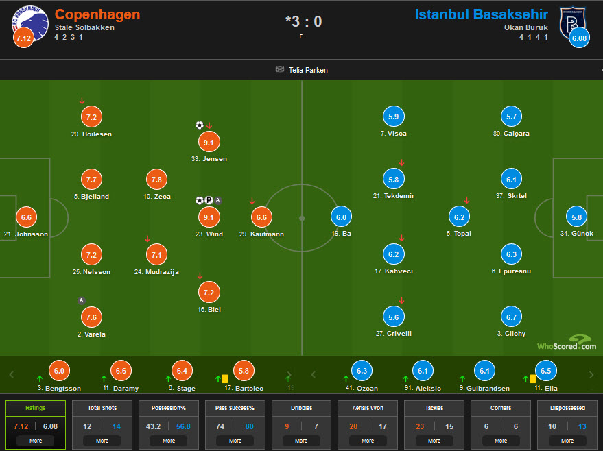 آمار بازی کپنهاگن-باشاک شهیر