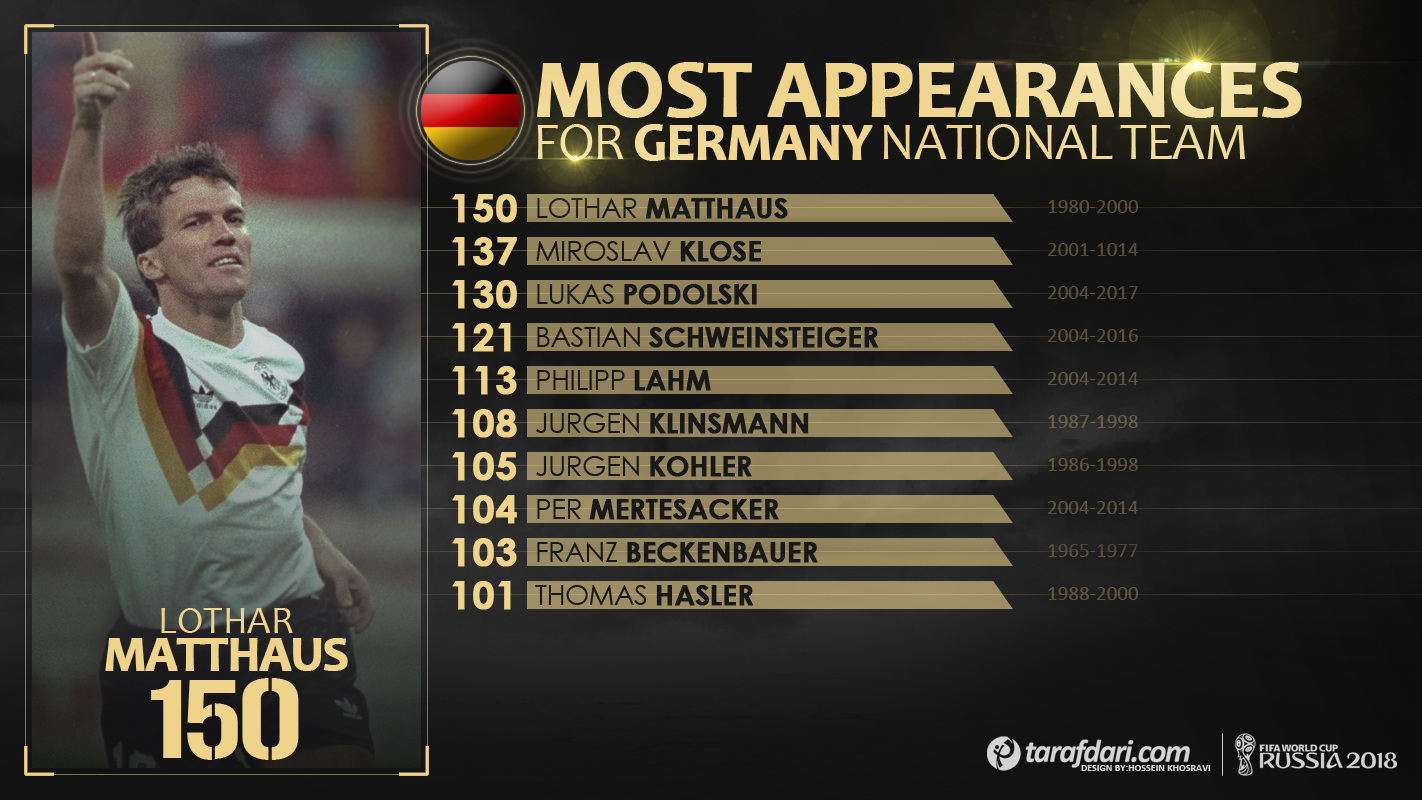 رکوردداران بازی در تیم ملی آلمان
