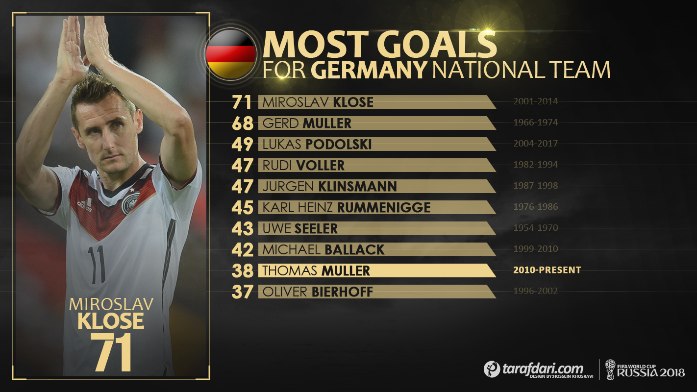 برترین گلزنان تاریخ تیم ملی آلمان