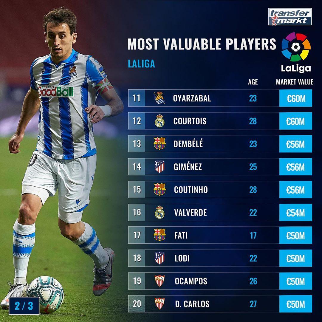 ارزشمندترین بازیکنان لالیگای اسپانیا از نگاه ترنسفرمارکت 