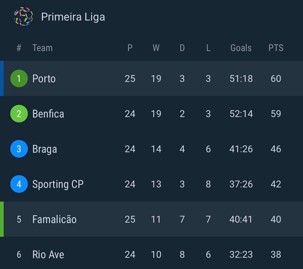 لیگ پرتغال / Primeira Liga